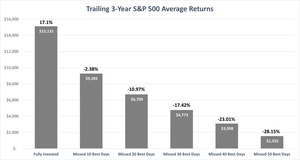 Trailing 3-Year S&P 500 Average Returns Chart