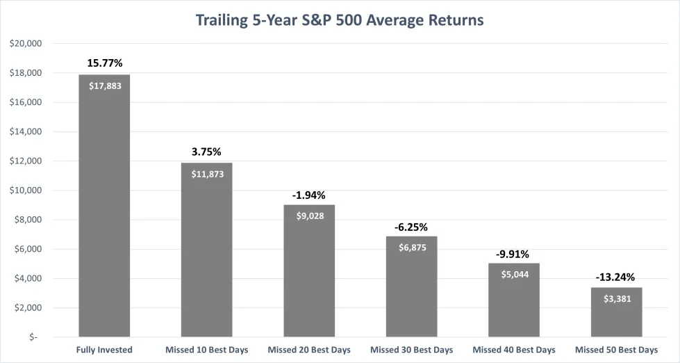 Trailing 5-Year S&P 500 Average Returns Chart