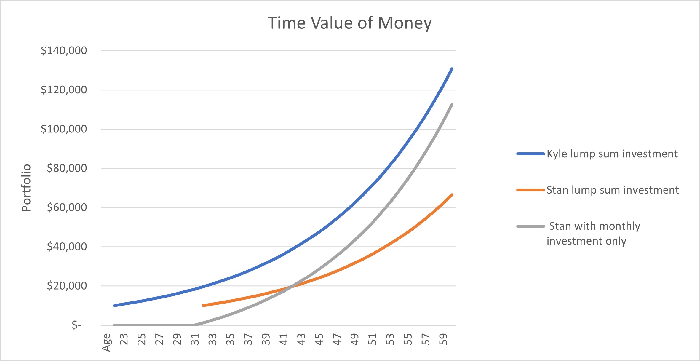 Time Value of Money Comparison Chart