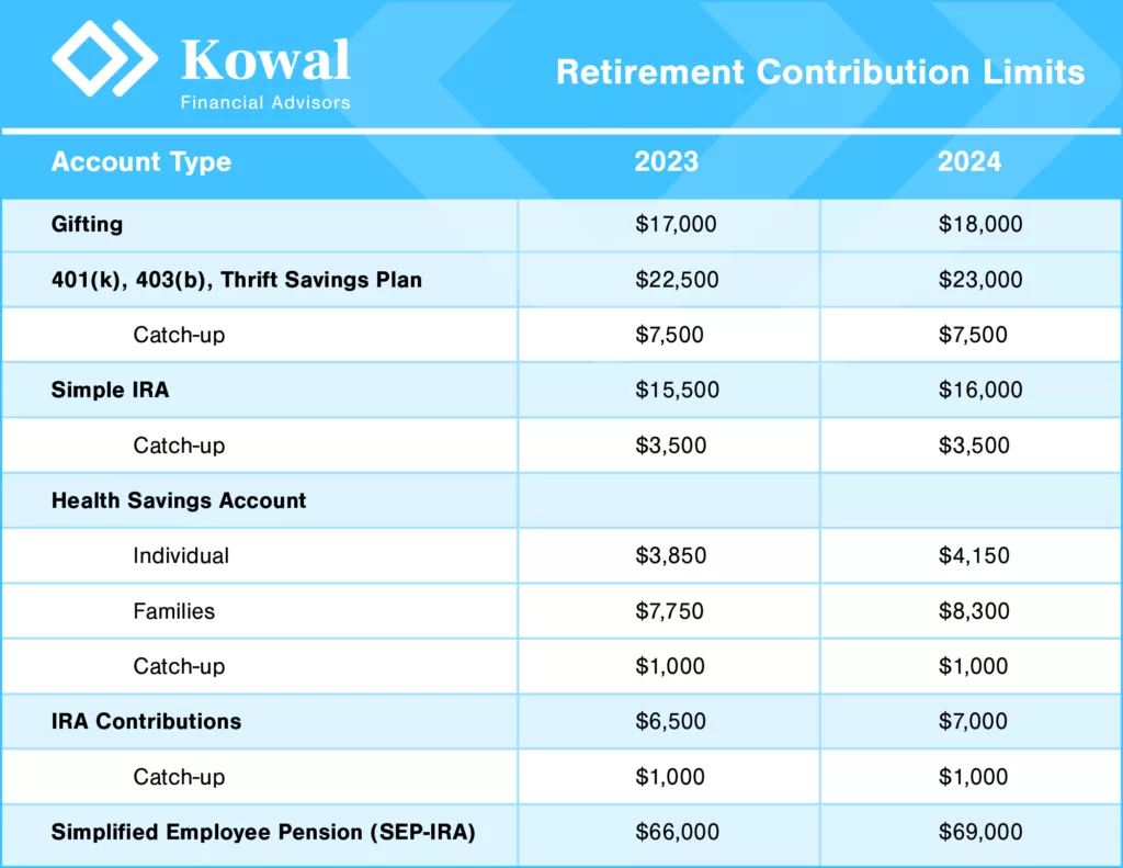 Retirement Contributions Limits 2023 and 2024 Chart