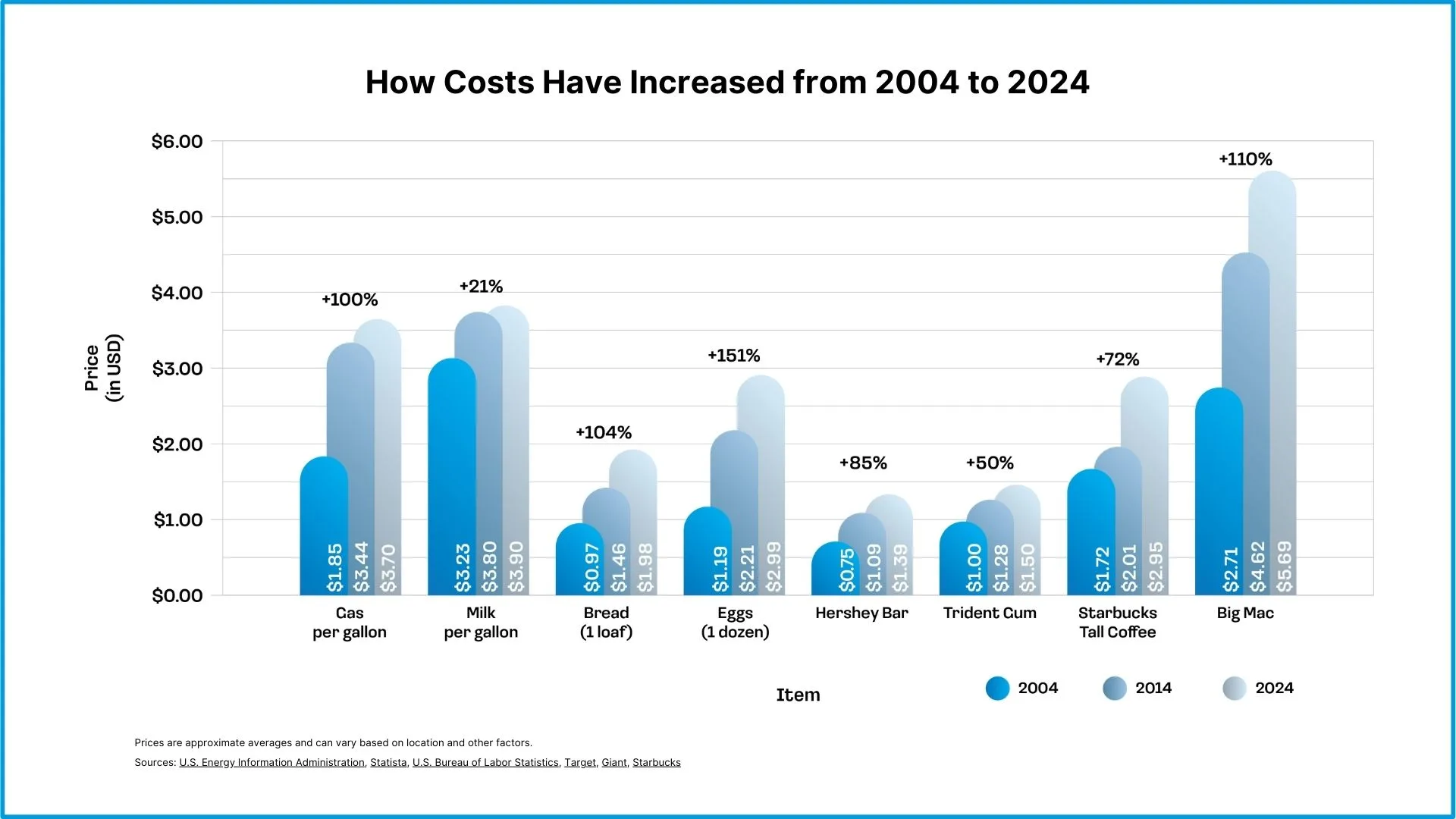 Inflation Chart 2004 to 2024