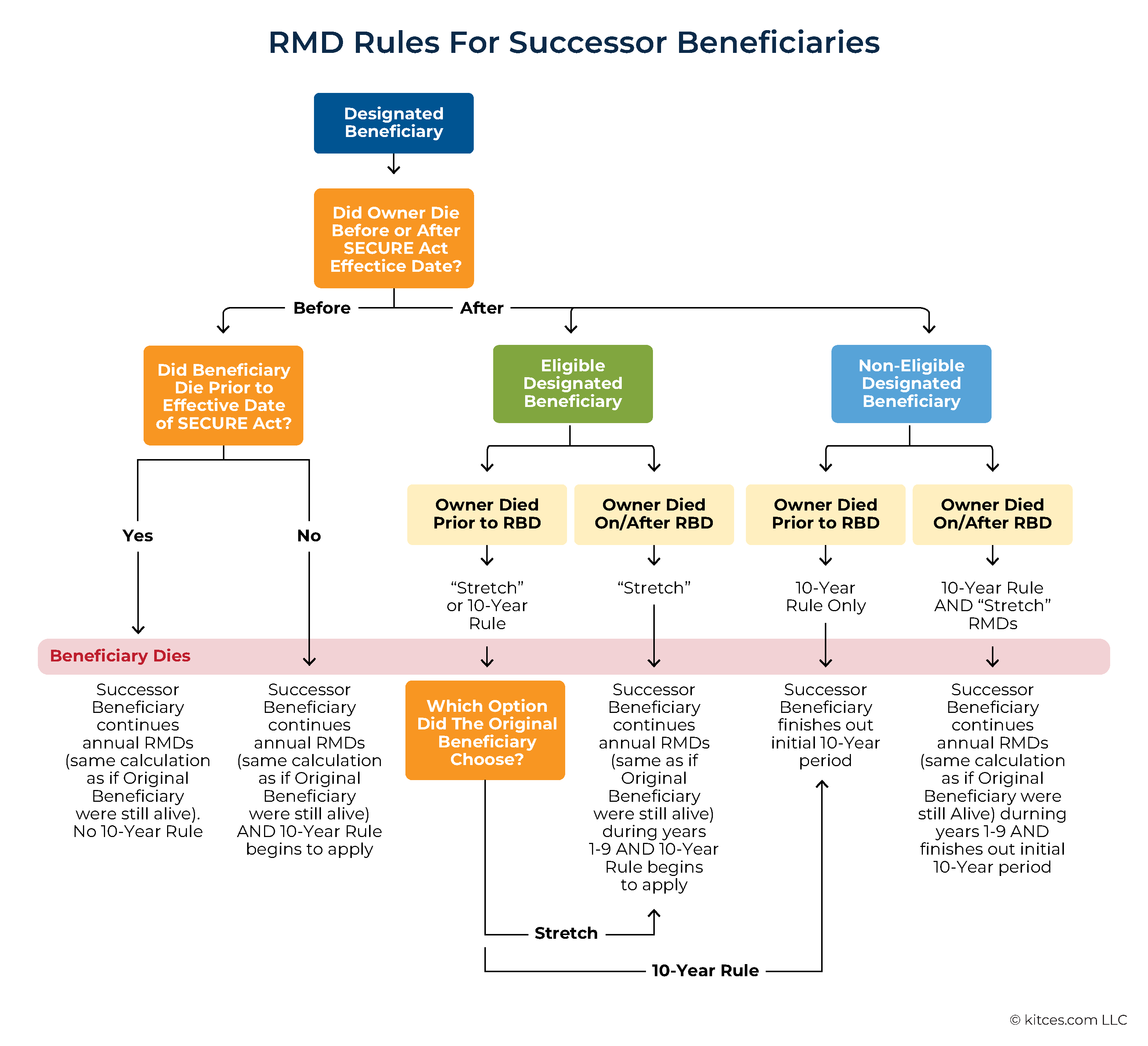 RMD Rules for Successor Beneficiaries