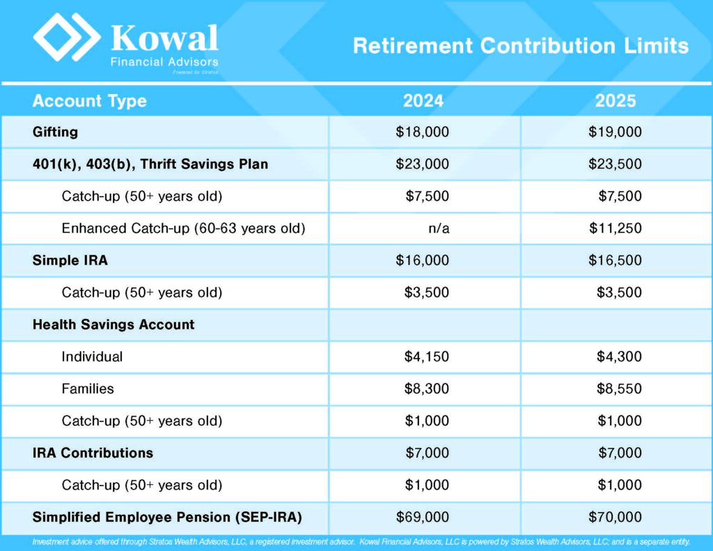 2025 Retirement Contribution Limits